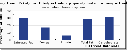 chart to show highest saturated fat in potatoes per 100g